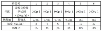 “瘦肉精”檢測的液體處理應(yīng)用案例標(biāo)準(zhǔn)序列液